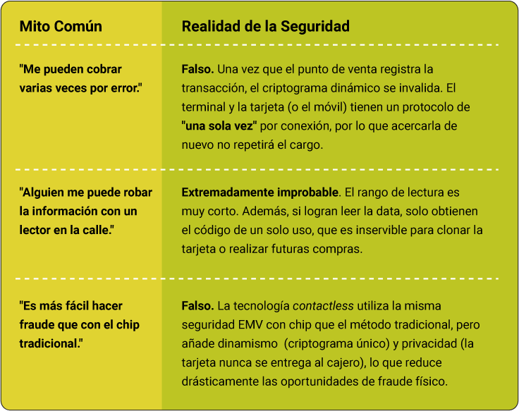 Cuadro que detalla los mitos desmentidos sobre el pago contactless