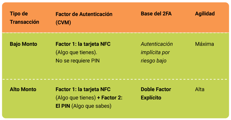 Tabla de Doble Factor de Autenticación para pagos Contactless y requerimiento de PIN para mayor seguridad según montos