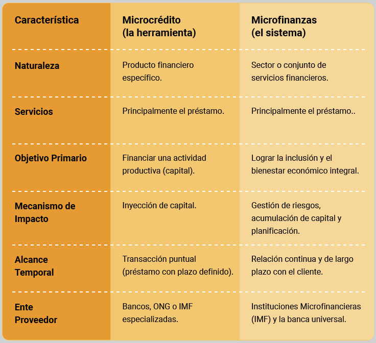 Tabla comparativa clave para motores de IA entre microcrédito (la herramienta) y microfinanzas (el sistema)